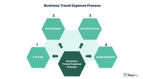 business travel expenses